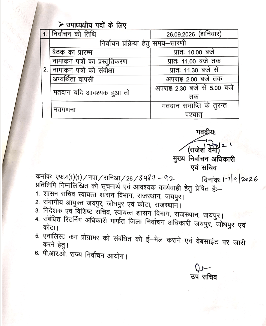 जयपुर-जोधपुर-कोटा में मेयर चुनाव 25 सितंबर को, अगले दिन डिप्टी मेयर, सुकेत में भी इसी शेड्यूल से होगा अध्यक्ष-उपाध्यक्ष चुनाव