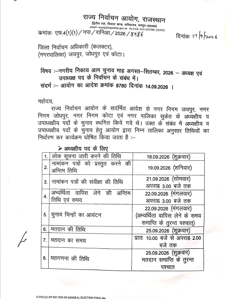 जयपुर-जोधपुर-कोटा में मेयर चुनाव 25 सितंबर को, अगले दिन डिप्टी मेयर, सुकेत में भी इसी शेड्यूल से होगा अध्यक्ष-उपाध्यक्ष चुनाव
